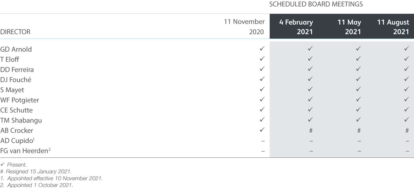 board attendance