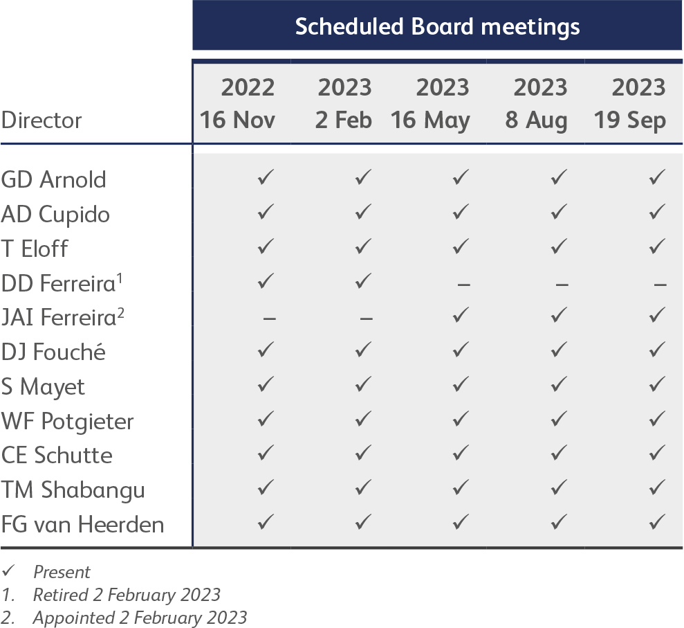 board attendance